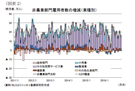 （図表2）非農業部門雇用者数の増減（業種別）