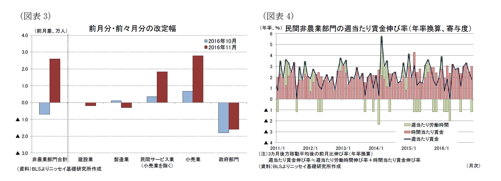 （図表3）前月分・前々月分の改定幅/（図表4）民間非農業部門の週当たり賃金伸び率（年率換算、寄与度）