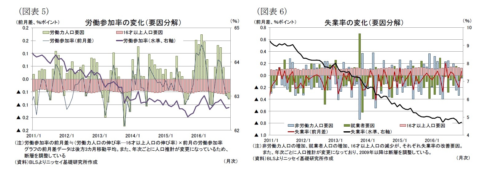 （図表5）労働参加率の変化（要因分解）/（図表6）失業率の変化（要因分解）