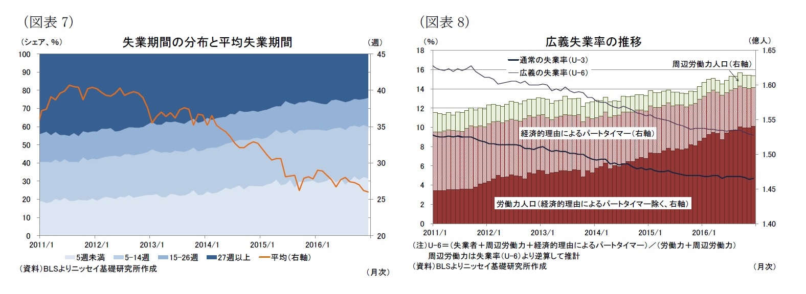 （図表7）失業期間の分布と平均失業期間/（図表8）広義失業率の推移