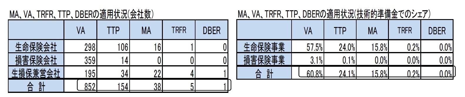 MA、VA、TRFR、TTP、DBERの適用状況(会社数）/MA、VA、TRFR、TTP、DBERの適用状況(技術的準備金でのシェア）