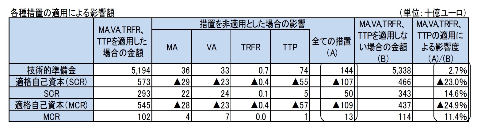 各種措置の適用による影響額