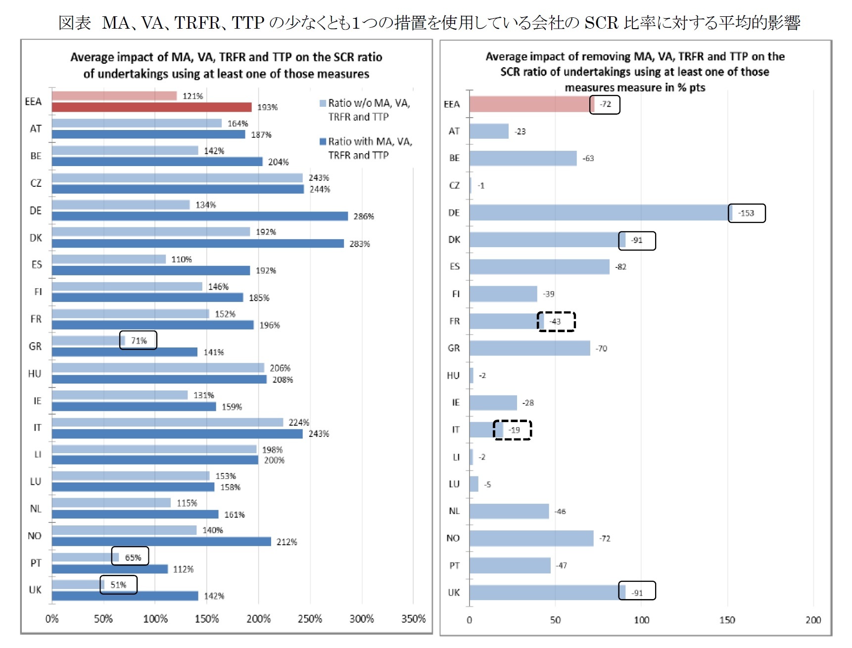 図表 MA、VA、TRFR、TTP の少なくとも１つの措置を使用している会社のSCR 比率に対する平均的影響
