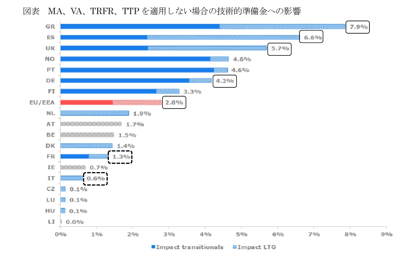 図表 MA、VA、TRFR、TTP を適用しない場合の技術的準備金への影響