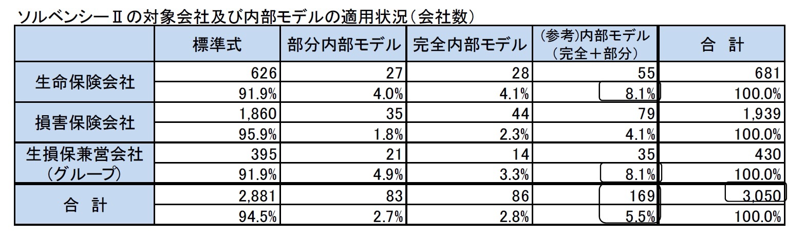 ソルベンシーIIの対象会社及び内部モデルの適用状況（会社数）