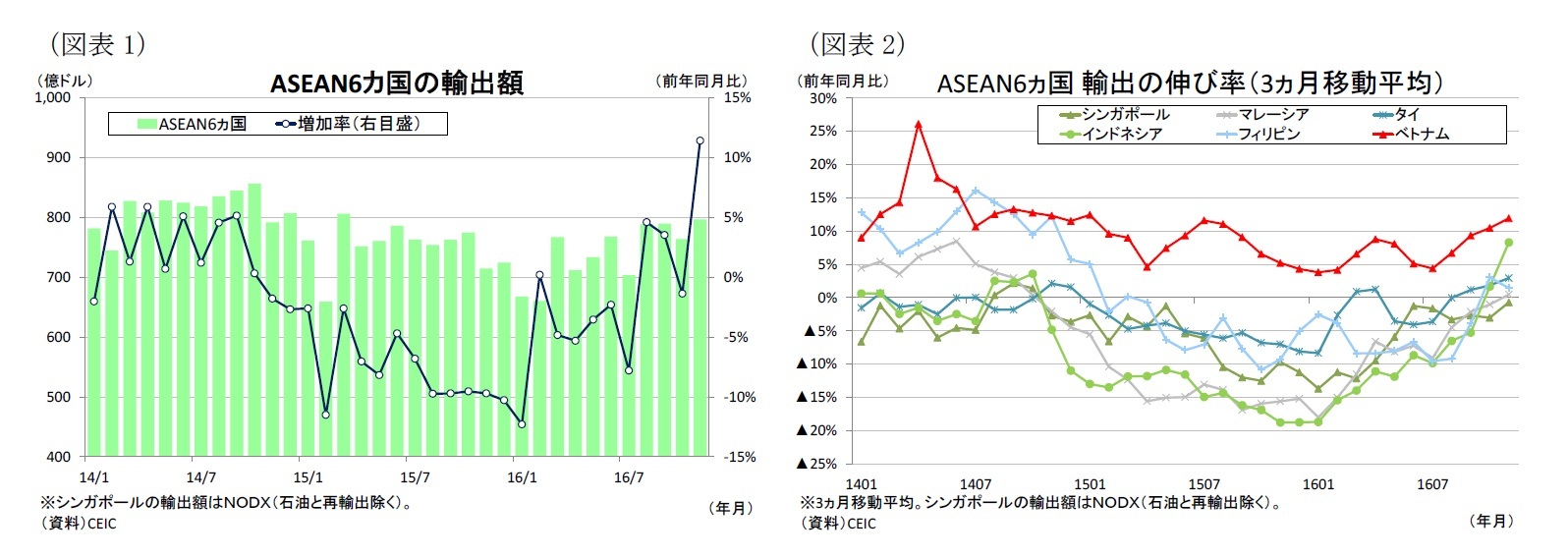 （図表1）ASEAN6カ国の輸出額/（図表2）ASEAN6ヵ国輸出の伸び率（3ヵ月移動平均）