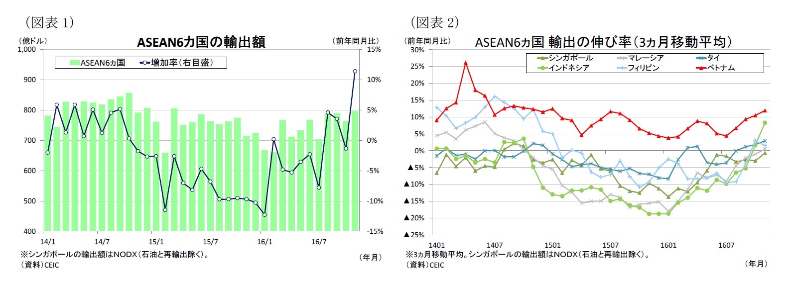 (図表1)ASEAN6カ国の輸出額/(図表2)ASEAN6ヵ国輸出の伸び率(3ヵ月移動平均)
