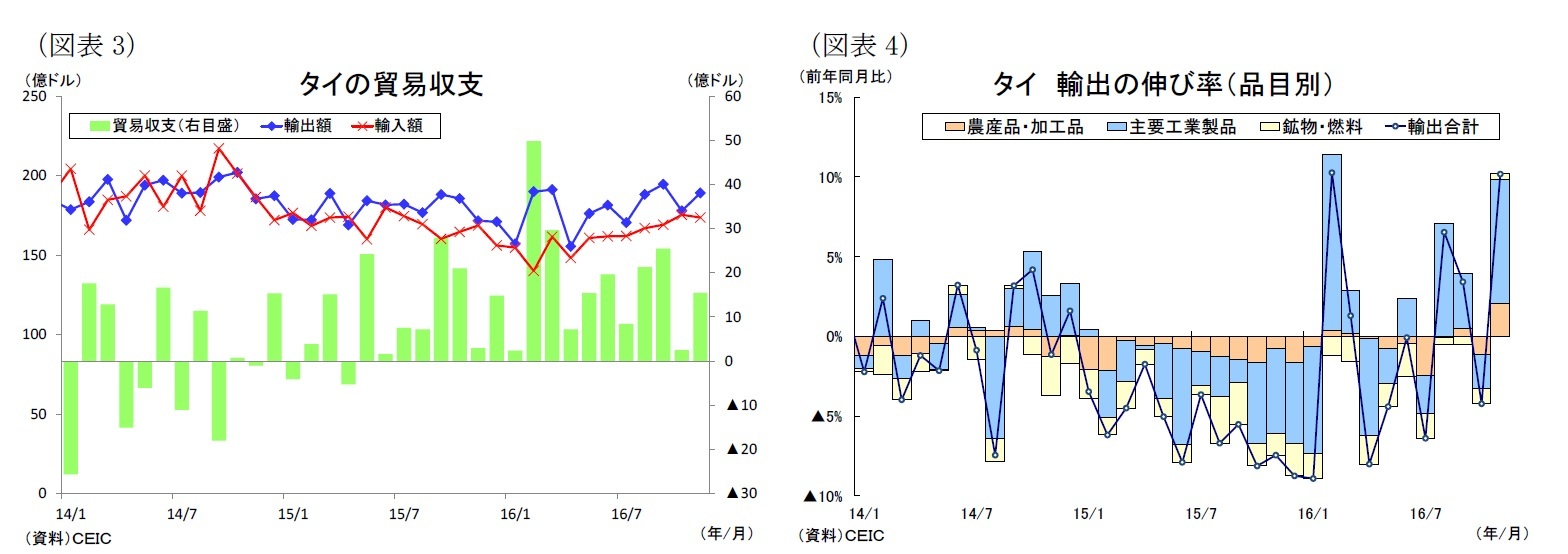 （図表3）タイの貿易収支/（図表4）タイ輸出の伸び率（品目別）