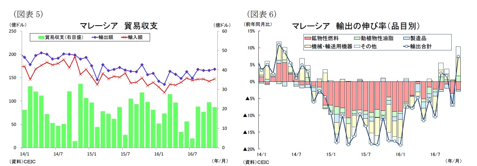 （図表5）マレーシア貿易収支/（図表6）マレーシア輸出の伸び率（品目別）