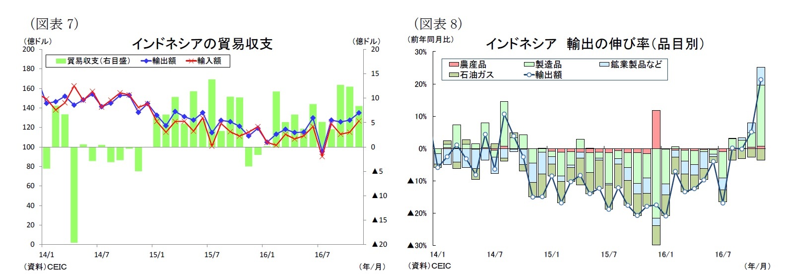 （図表7）インドネシアの貿易収支/（図表8）インドネシア輸出の伸び率（品目別）