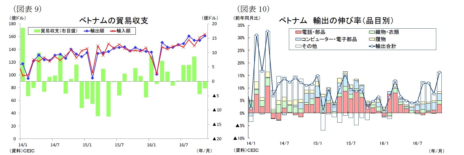 （図表9）ベトナムの貿易収支/（図表10）ベトナム輸出の伸び率（品目別）