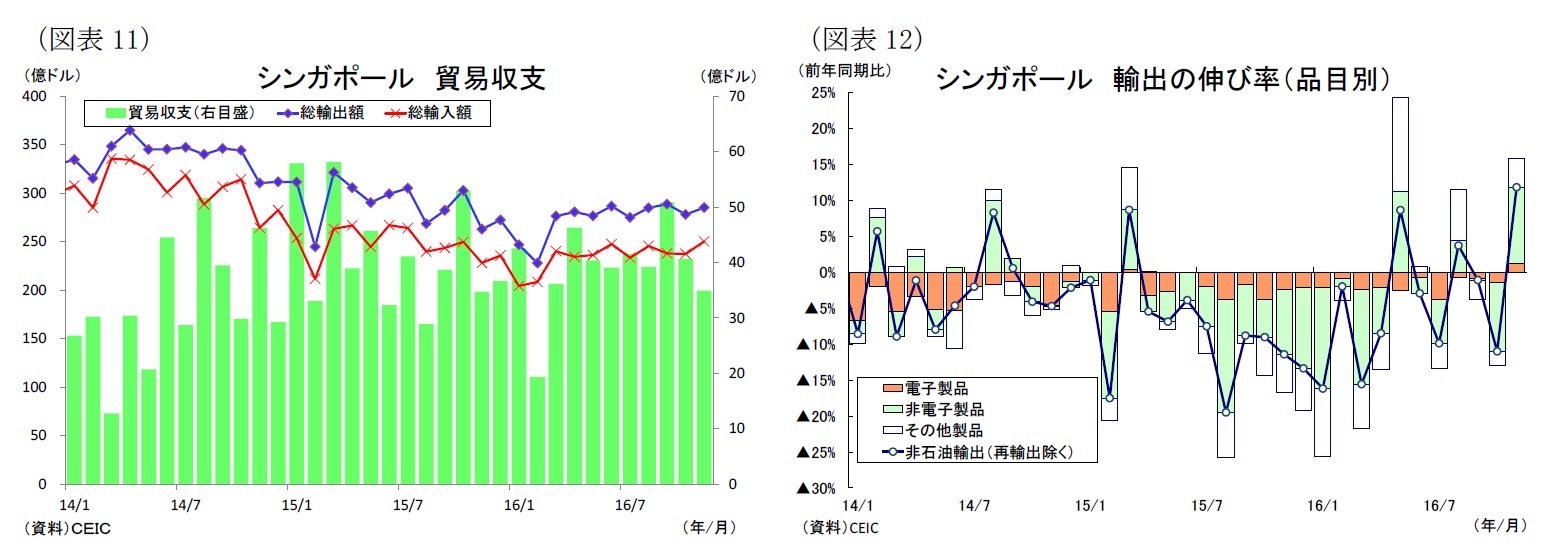 (図表11)シンガポール貿易収支/(図表12)シンガポール輸出の伸び率(品目別)