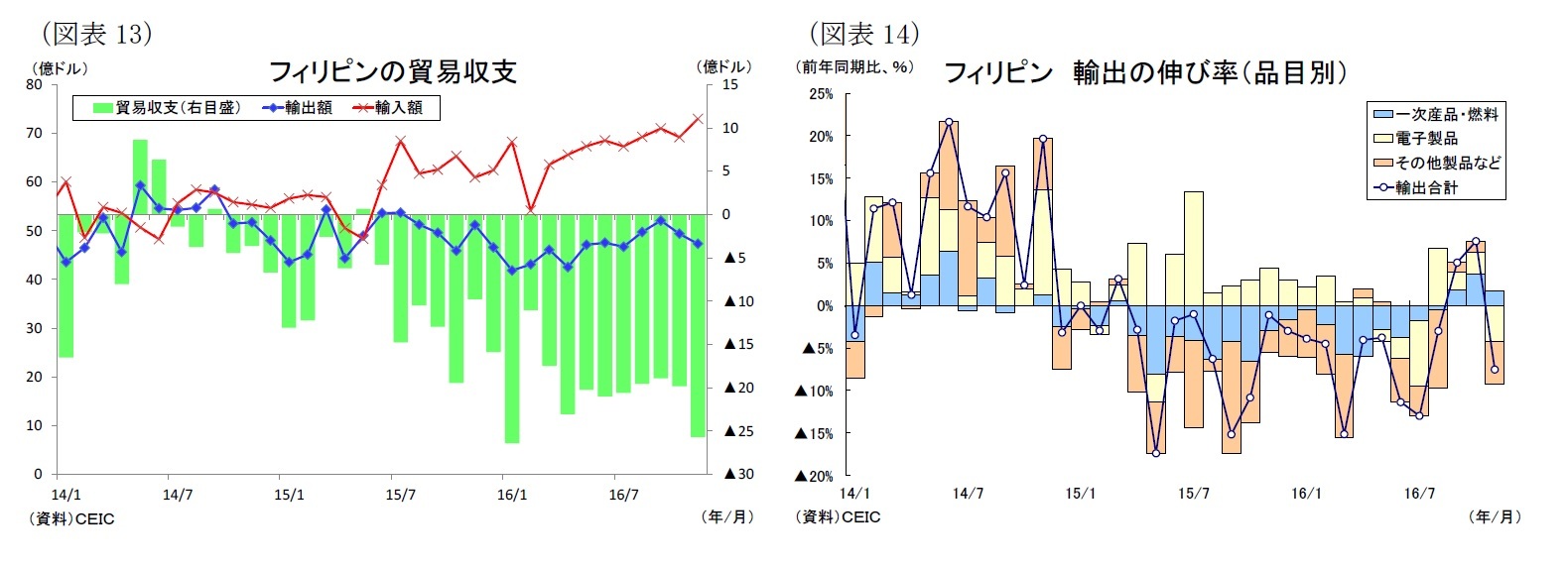 （図表13）フィリピンの貿易収支/（図表14）フィリピン 輸出の伸び率（品目別）