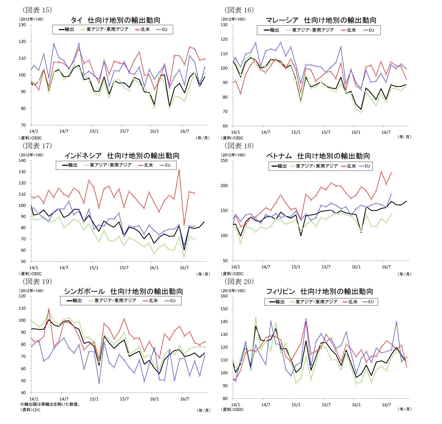 （図表15）タイ仕向け地別の輸出動向/（図表16）マレーシア仕向け地別の輸出動向/（図表17）インドネシア仕向け地別の輸出動向/（図表18）ベトナム仕向け地別の輸出動向/（図表19）シンガポール仕向け地別の輸出動向/（図表20）フィリピン仕向け地別の輸出動向