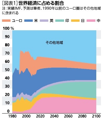 世界経済に占める割合