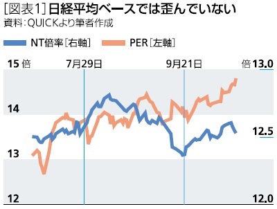 日経平均ベースでは歪んでいない