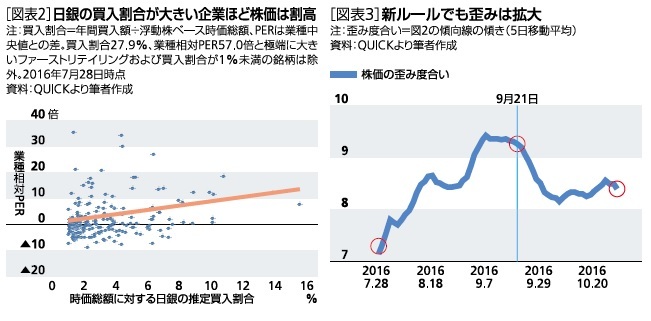 日銀の買入割合が大きい企業ほど株価は割高／新ルールでも歪みは拡大