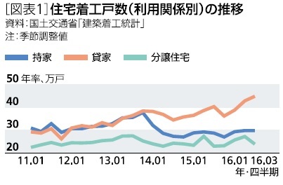 住宅着工戸数（利用関係別）の推移