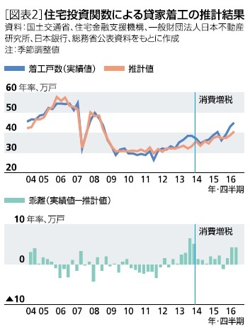 住宅投資関数による賃貸着工の推計結果