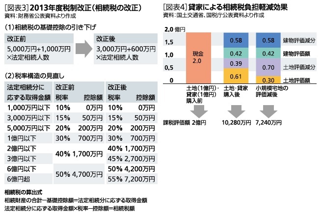 2013年度税制改正（相続税の改正）／貸家による相続税負担軽減効果