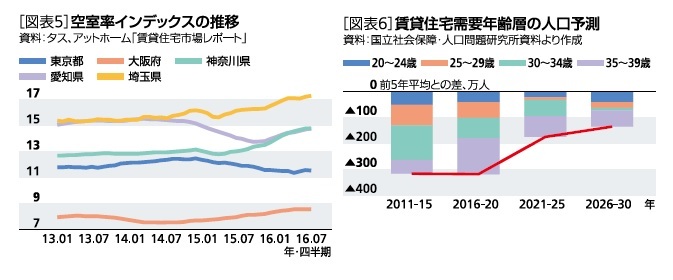 空室率インデックスの推移／賃貸住宅需要年齢層の人口予測