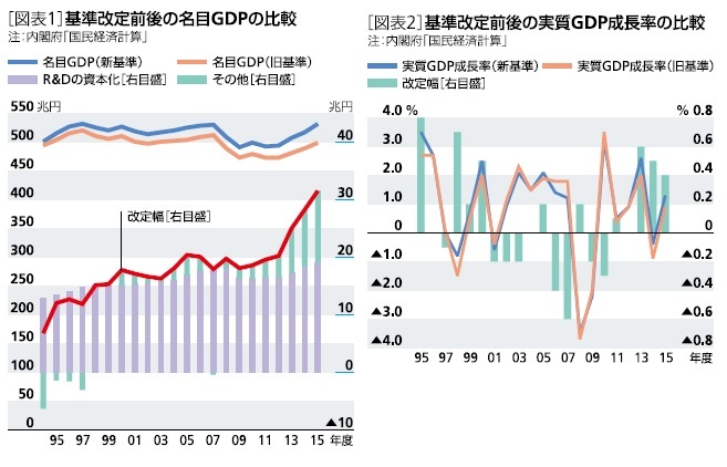 基準改定前後の名目GDPの比較／基準改定前後の実質GDP成長率の比較