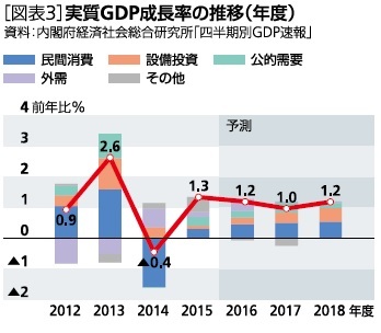 実質GDP成長率の推移（年度）