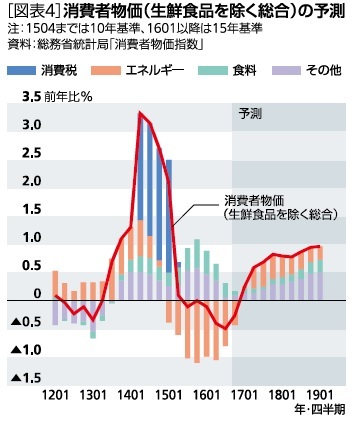 消費者物価（生鮮食品を除く総合）の予測