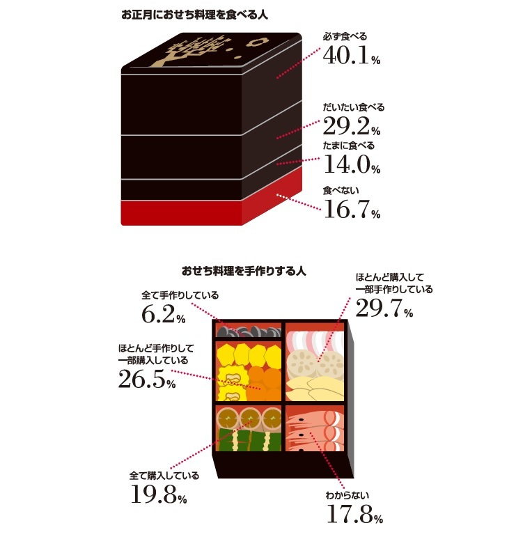 おせち料理とお正月