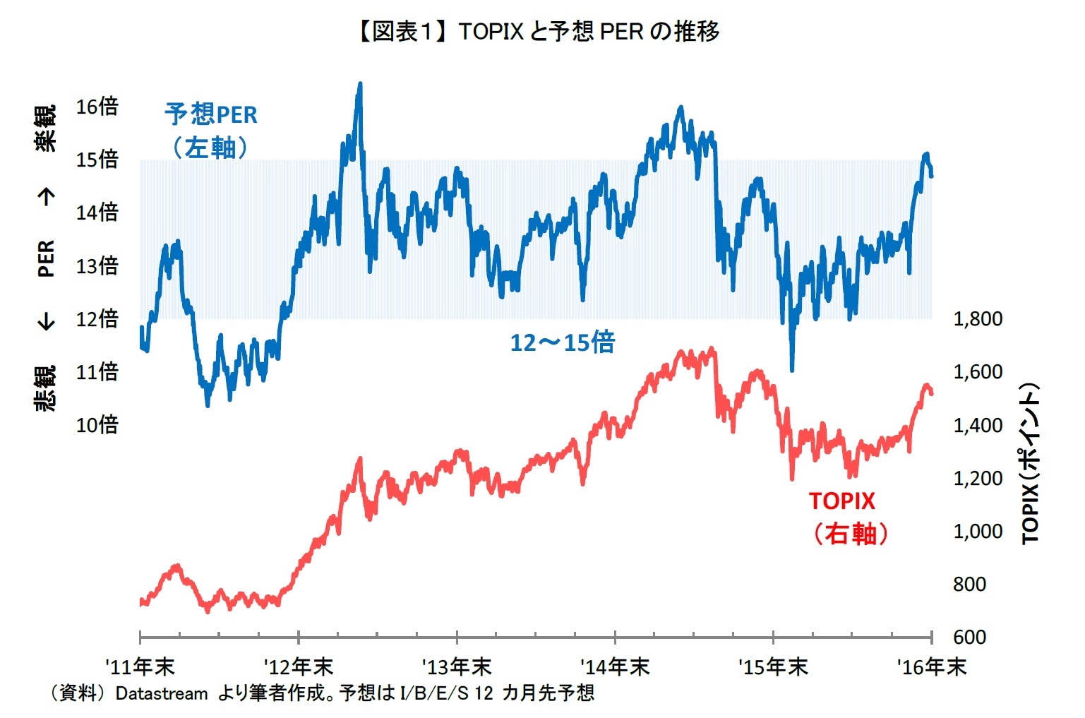 【図表１】 TOPIXと予想PERの推移