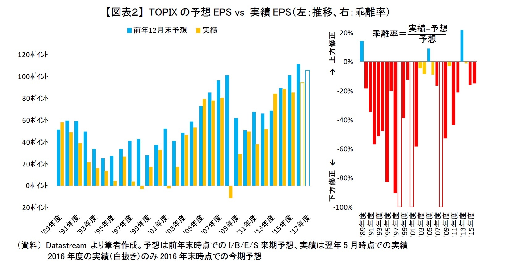 【図表２】 TOPIXの予想EPS vs 実績EPS（左：推移、右：乖離率）