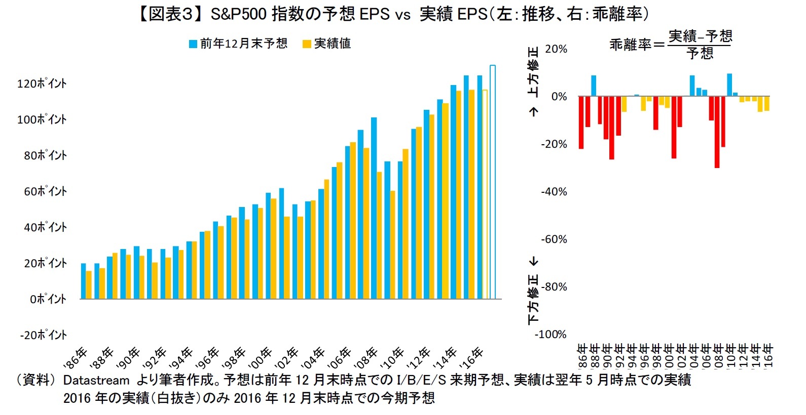 【図表３】 S&P500指数の予想EPS vs 実績EPS（左：推移、右：乖離率）