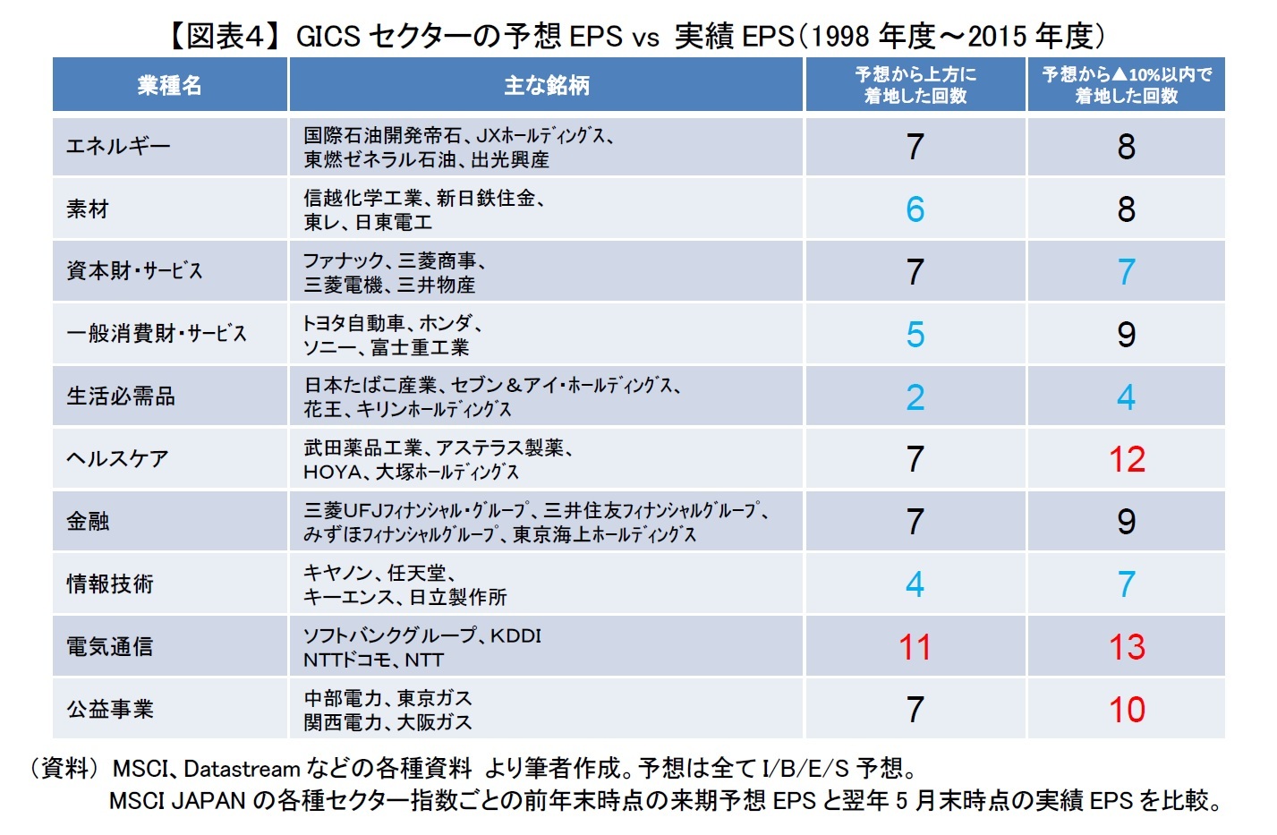 【図表4】 GICSセクターの予想EPS vs 実績EPS(1998年度~2015年度)