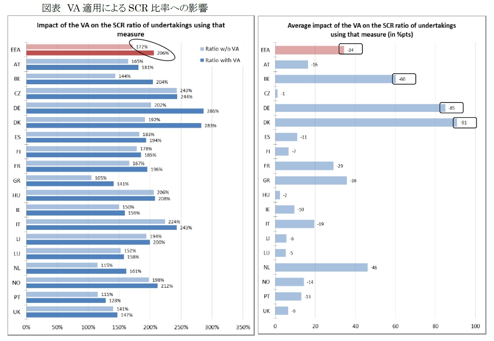 図表 VA適用によるSCR比率への影響