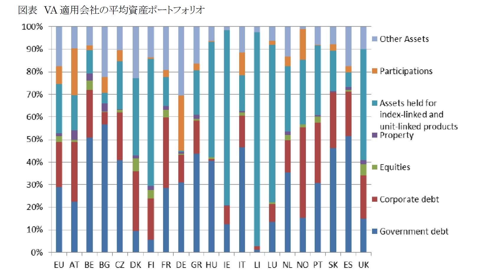 図表 VA適用会社の平均資産ポートフォリオ