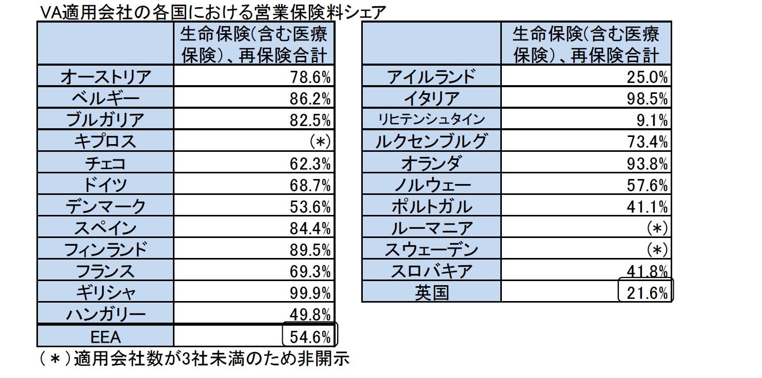 VA適用会社の各国における営業保険料シェア