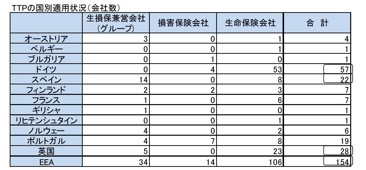 TTPの国別適用状況（会社数）