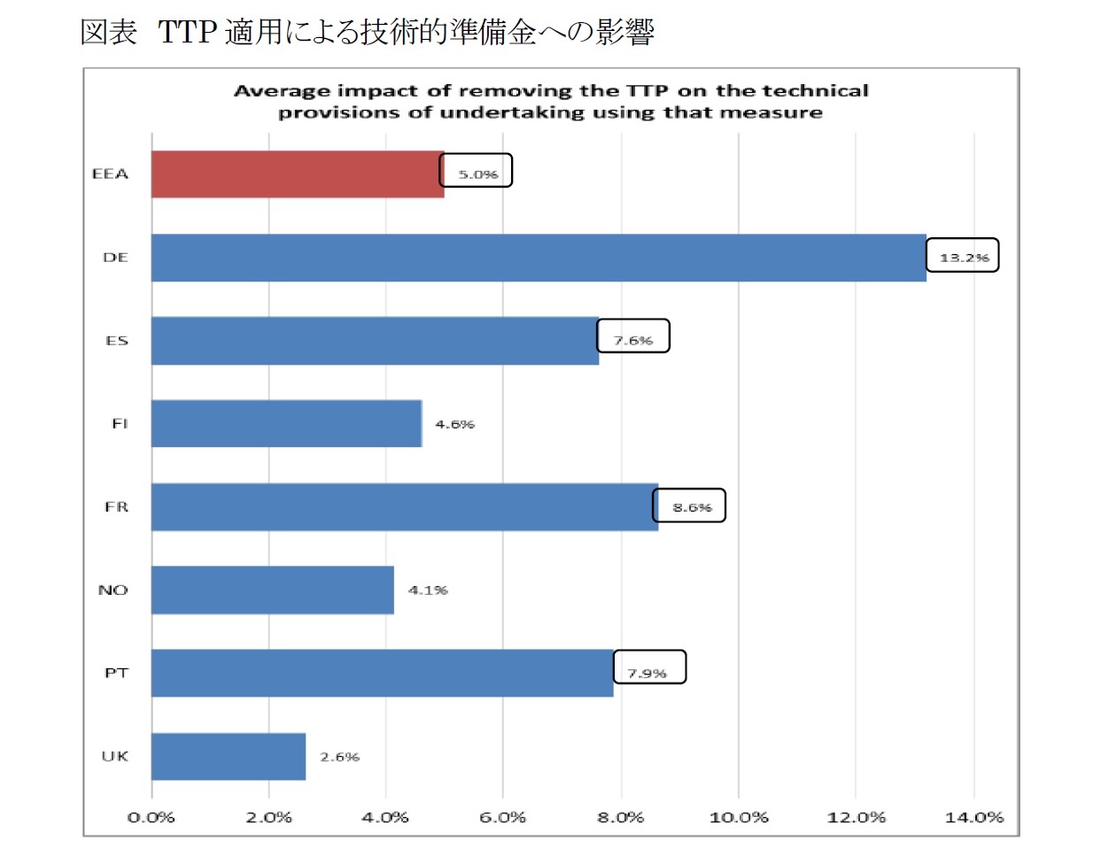 図表 TTP適用による技術的準備金への影響