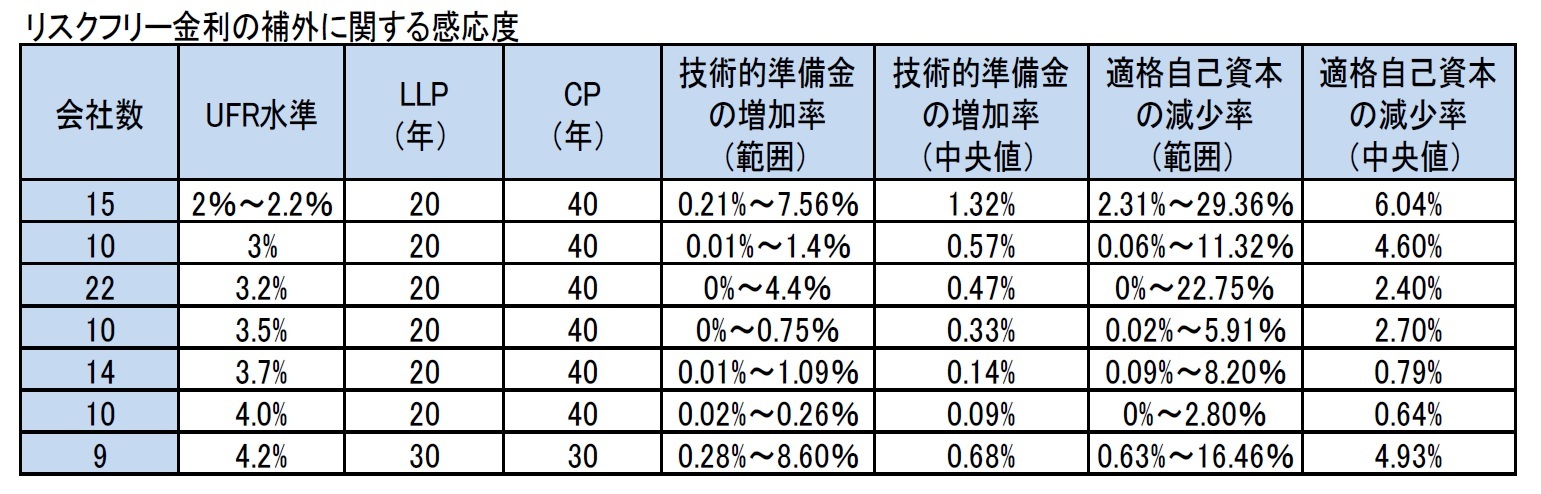 リスクフリー金利の補外に関する感応度