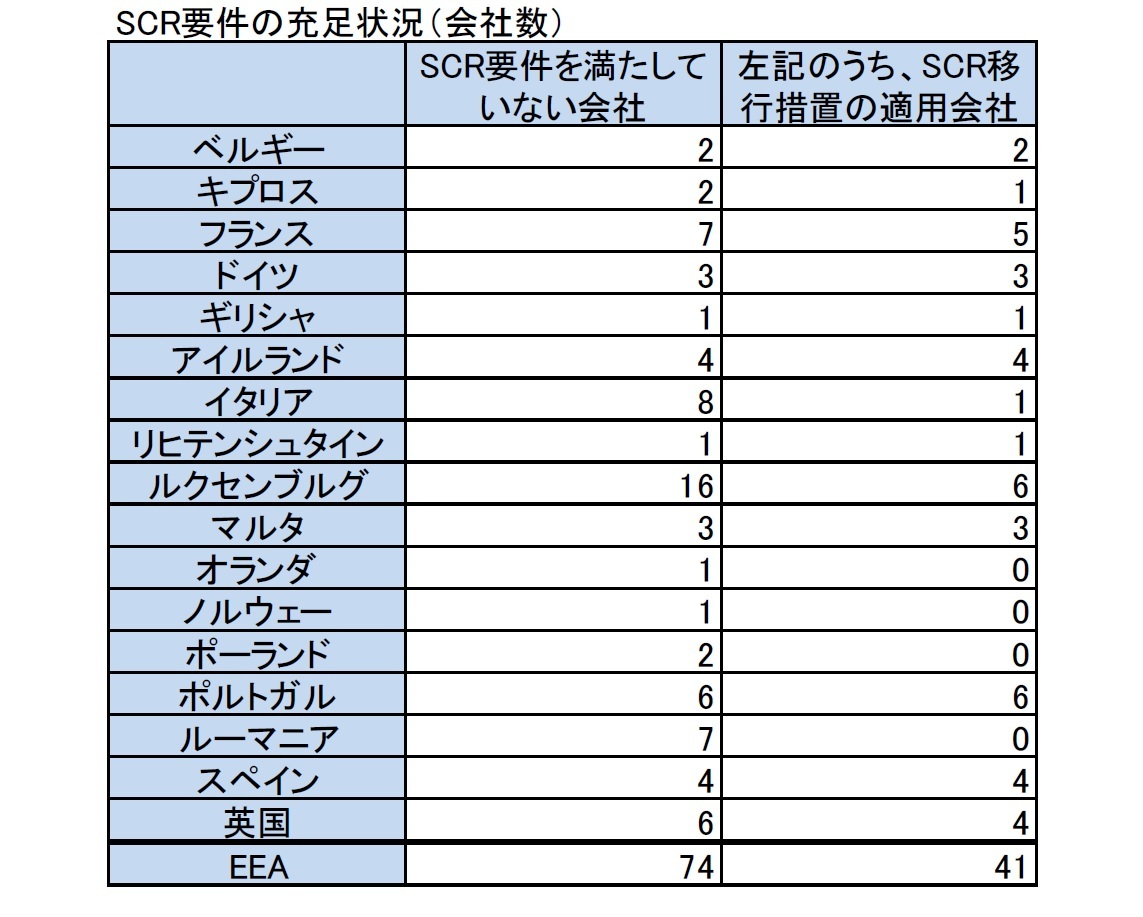 SCR要件の充足状況（会社数）