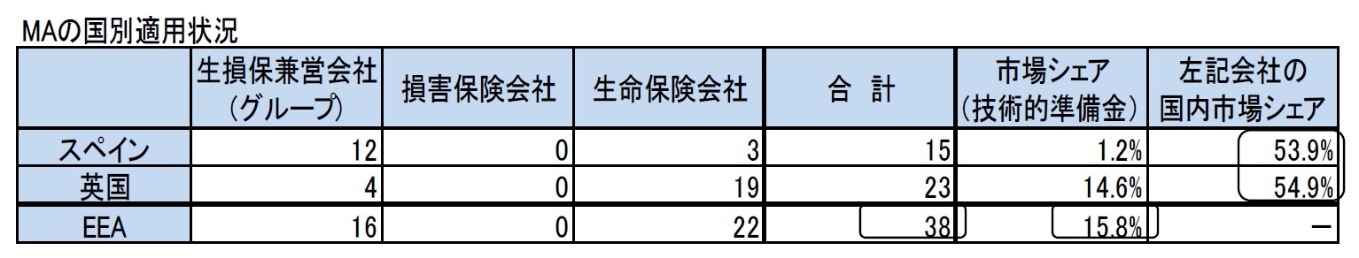 MAの国別適用状況