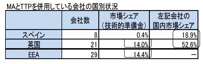 MAとTTPを併用している会社の国別状況