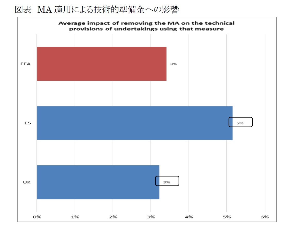図表 MA適用による技術的準備金への影響