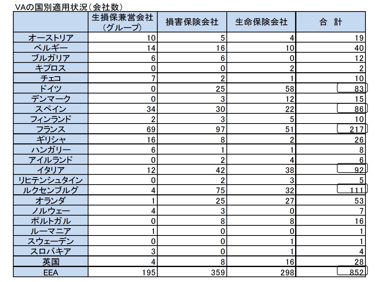 VAの国別適用状況（会社数）