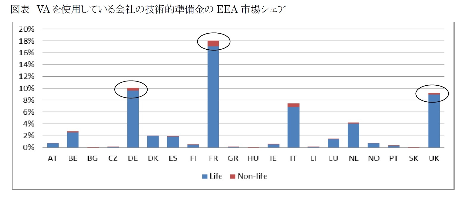 図表 VAを使用している会社の技術的準備金のEEA市場シェア