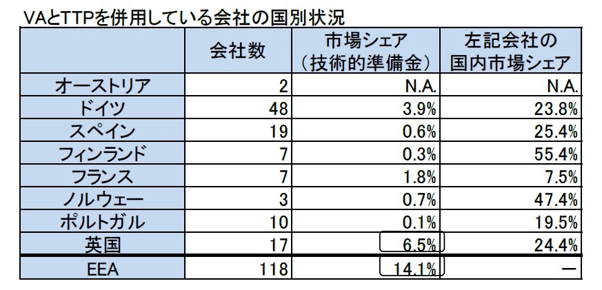 VAとTTPを併用している会社の国別状況