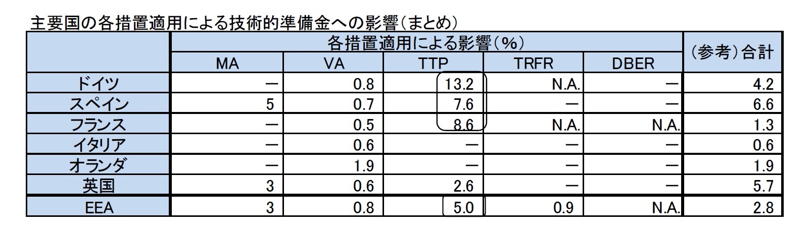 主要国の各措置適用による技術的準備金への影響(まとめ)