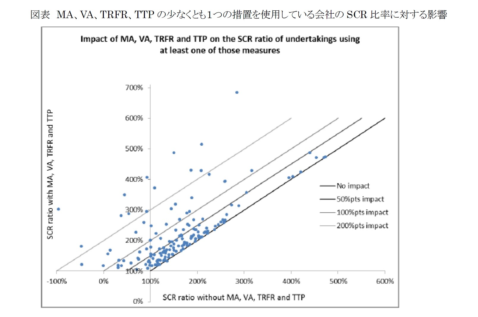 図表 MA、VA、TRFR、TPPの少なくとも１つの措置を使用している会社のSCR比率に対する影響