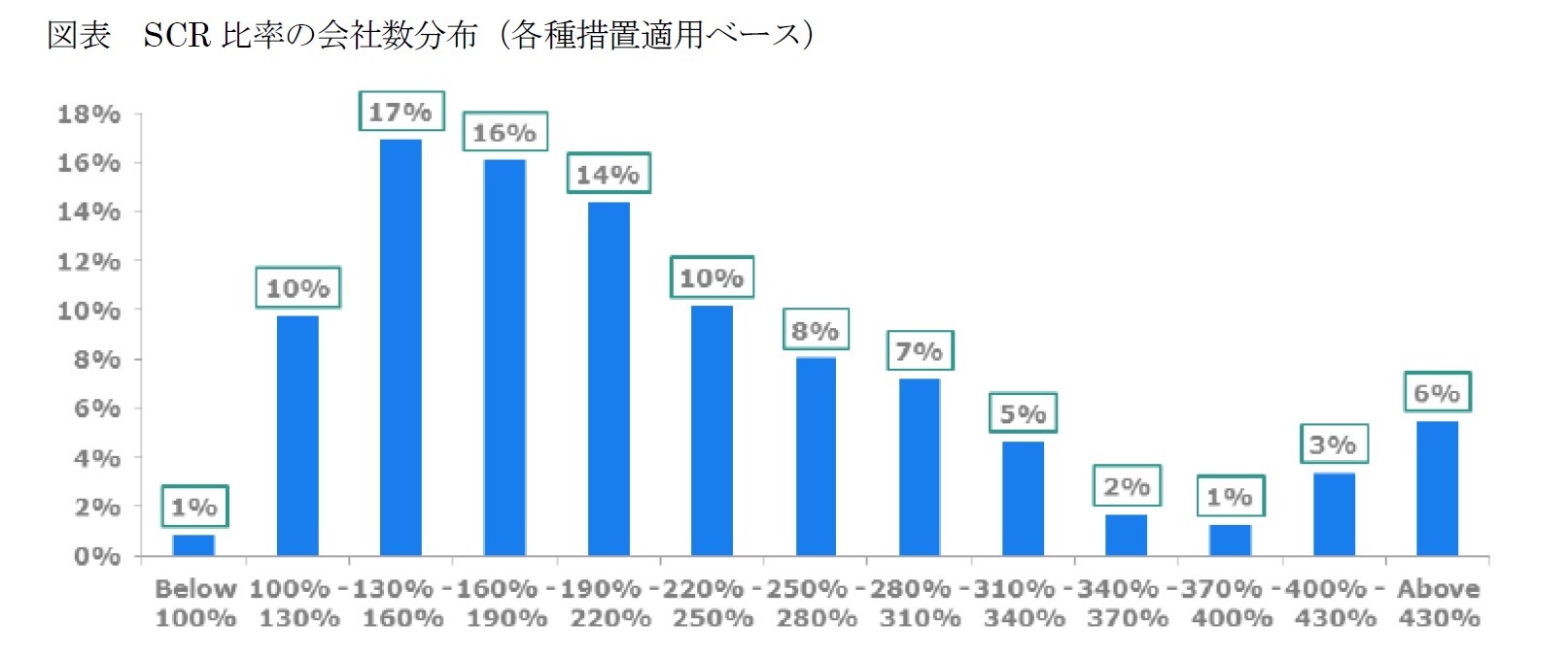 図表 SCR 比率の会社数分布(各種措置適用ベース)