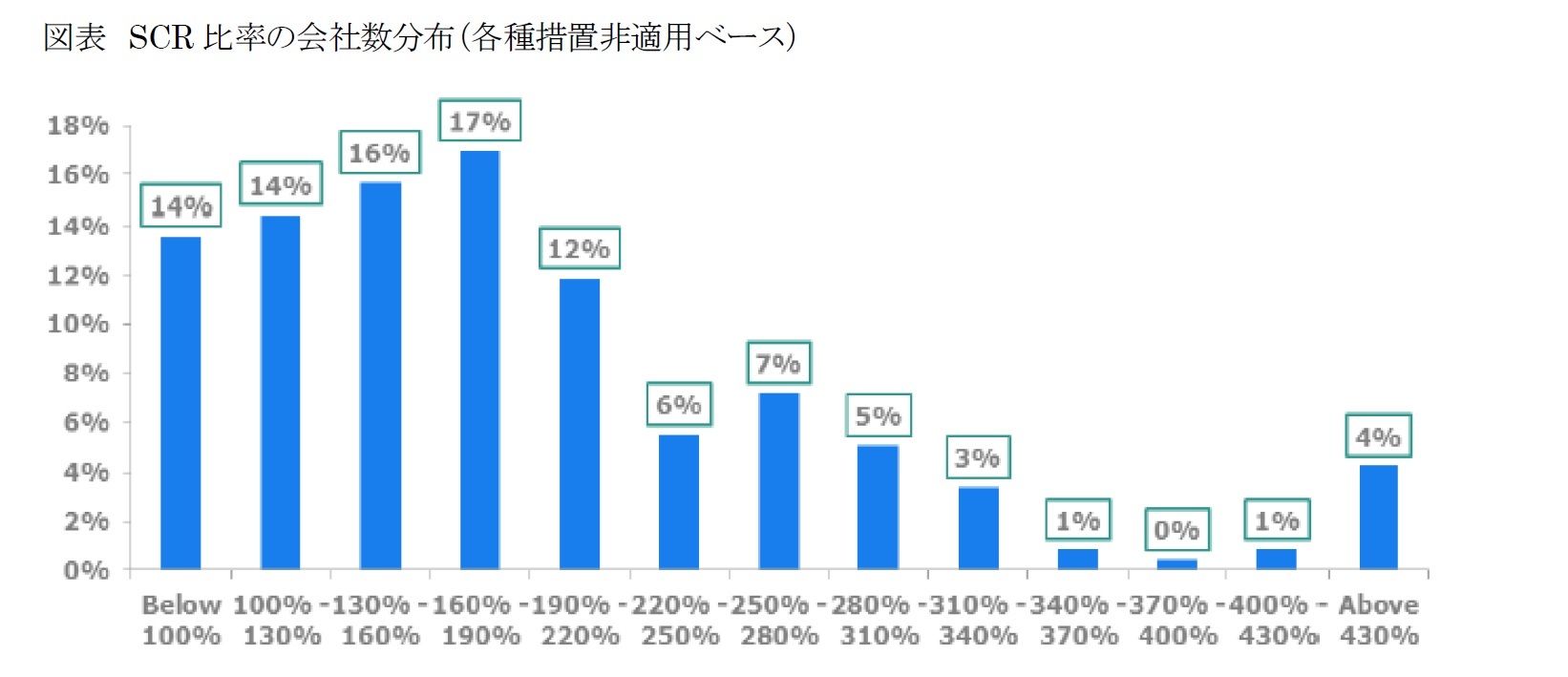 図表 SCR比率の会社数分布(各種措置非適用ベース)